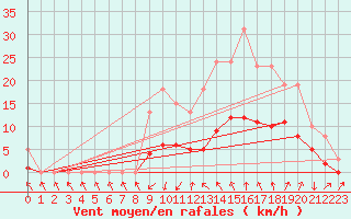 Courbe de la force du vent pour Galargues (34)