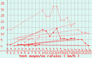 Courbe de la force du vent pour Recoubeau (26)
