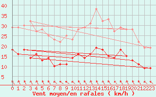 Courbe de la force du vent pour Tomtabacken