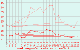 Courbe de la force du vent pour Besn (44)