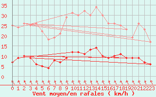 Courbe de la force du vent pour Stora Spaansberget