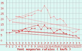 Courbe de la force du vent pour Buresjoen