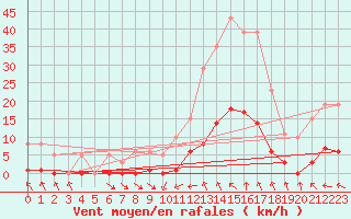 Courbe de la force du vent pour Als (30)