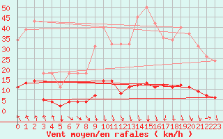 Courbe de la force du vent pour Prades-le-Lez - Le Viala (34)