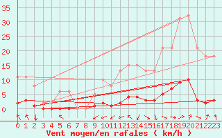 Courbe de la force du vent pour Guret (23)