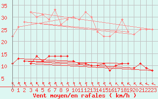 Courbe de la force du vent pour Naven