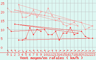 Courbe de la force du vent pour Straumsnes