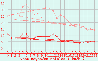 Courbe de la force du vent pour Stora Spaansberget