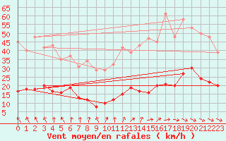 Courbe de la force du vent pour Cerisiers (89)