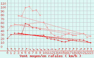 Courbe de la force du vent pour Saint-Georges-d