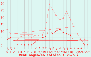 Courbe de la force du vent pour Horn