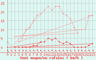 Courbe de la force du vent pour Berson (33)