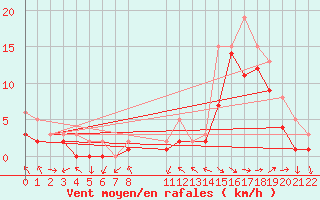 Courbe de la force du vent pour Manlleu (Esp)