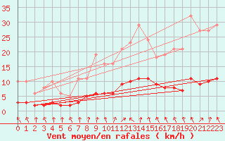 Courbe de la force du vent pour Sandillon (45)