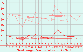 Courbe de la force du vent pour Le Mesnil-Esnard (76)
