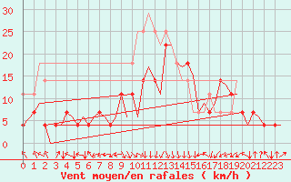 Courbe de la force du vent pour Alta Lufthavn
