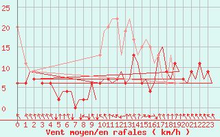 Courbe de la force du vent pour Zurich-Kloten