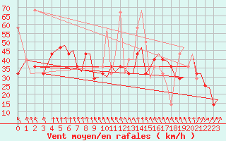 Courbe de la force du vent pour Bergen / Flesland