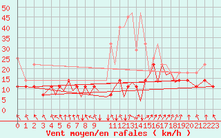 Courbe de la force du vent pour Baden Wurttemberg, Neuostheim