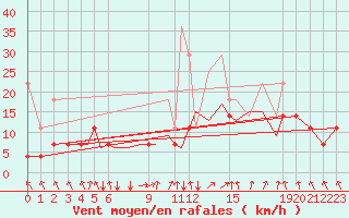 Courbe de la force du vent pour Baden Wurttemberg, Neuostheim