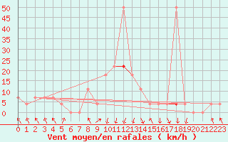 Courbe de la force du vent pour Bischofshofen