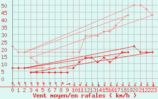 Courbe de la force du vent pour Kolmaarden-Stroemsfors