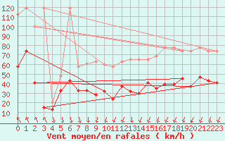 Courbe de la force du vent pour Guetsch