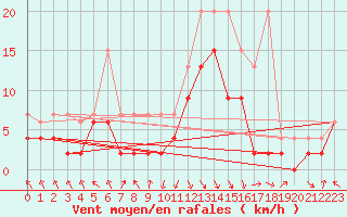 Courbe de la force du vent pour Altdorf