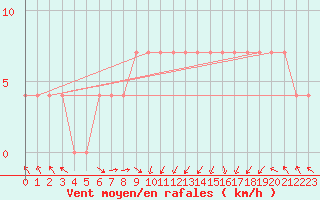 Courbe de la force du vent pour Beograd