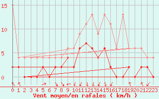Courbe de la force du vent pour Einsiedeln