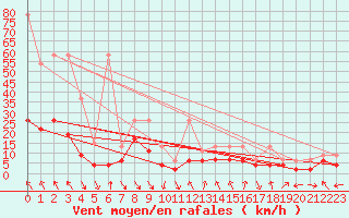 Courbe de la force du vent pour Elm