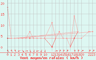 Courbe de la force du vent pour Skamdal