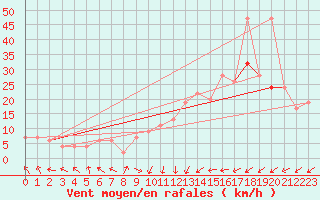 Courbe de la force du vent pour Aultbea