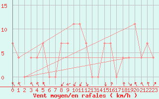 Courbe de la force du vent pour Landeck