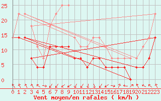 Courbe de la force du vent pour Ylistaro Pelma