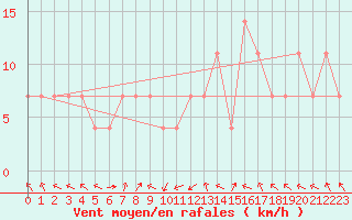 Courbe de la force du vent pour Vierema Kaarakkala