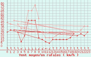 Courbe de la force du vent pour Lebergsfjellet