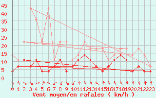 Courbe de la force du vent pour Oberstdorf