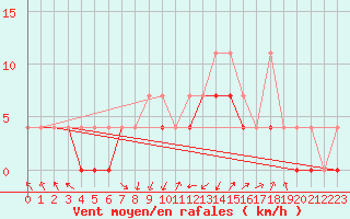 Courbe de la force du vent pour Zakopane