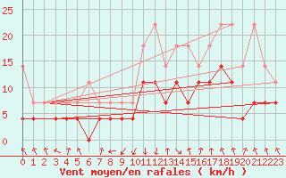 Courbe de la force du vent pour Oberstdorf
