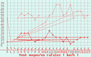 Courbe de la force du vent pour Pec Pod Snezkou