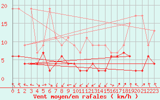 Courbe de la force du vent pour Wdenswil