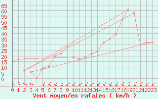 Courbe de la force du vent pour Capo Caccia