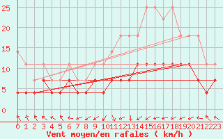 Courbe de la force du vent pour Oehringen