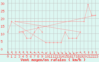 Courbe de la force du vent pour Feuerkogel