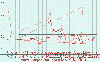 Courbe de la force du vent pour Sandane / Anda