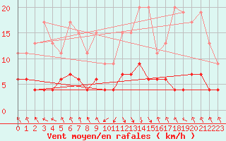 Courbe de la force du vent pour Flhli