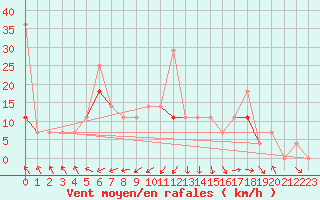 Courbe de la force du vent pour Storforshei