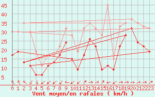 Courbe de la force du vent pour Capel Curig