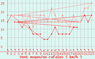 Courbe de la force du vent pour Kahler Asten